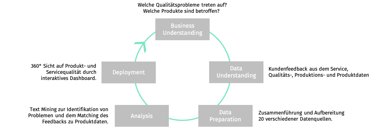 Graphik03_DataScienceProjekte